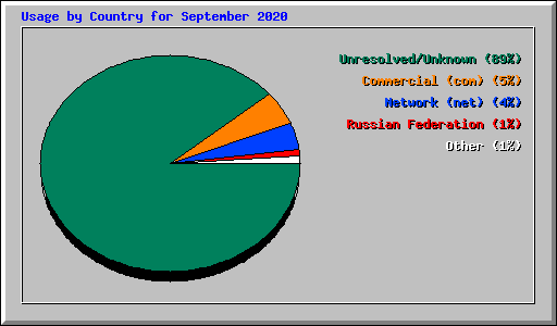 Usage by Country for September 2020
