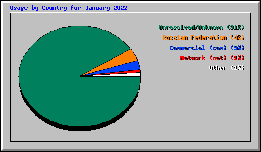Usage by Country for January 2022