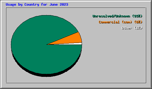 Usage by Country for June 2023