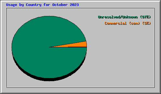 Usage by Country for October 2023