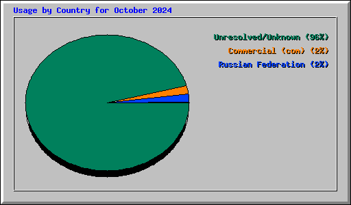 Usage by Country for October 2024