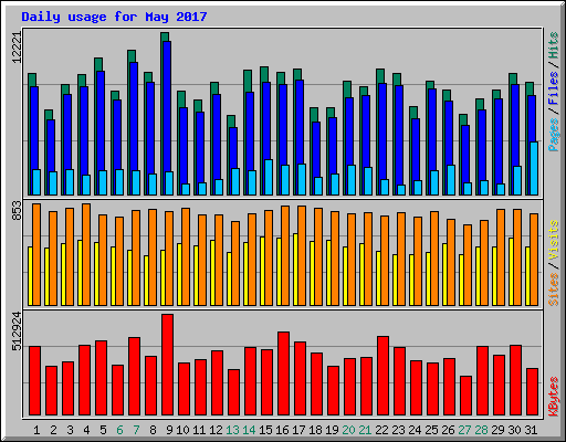 Daily usage for May 2017