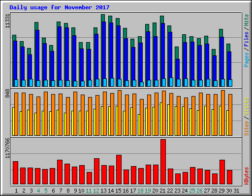 Daily usage for November 2017