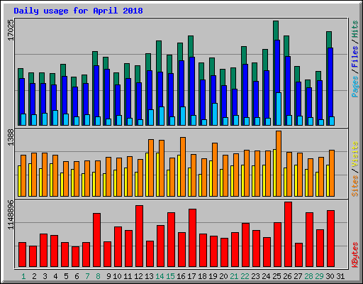 Daily usage for April 2018
