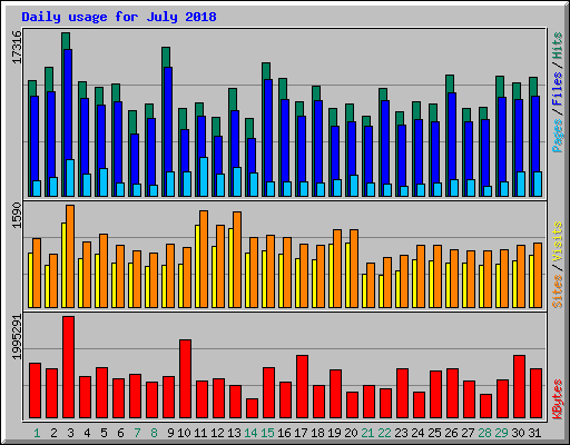 Daily usage for July 2018