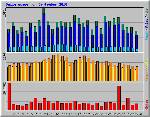Daily usage for September 2018