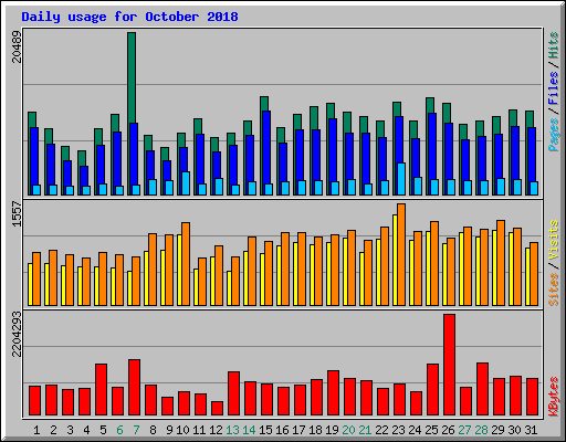 Daily usage for October 2018