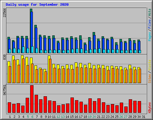 Daily usage for September 2020