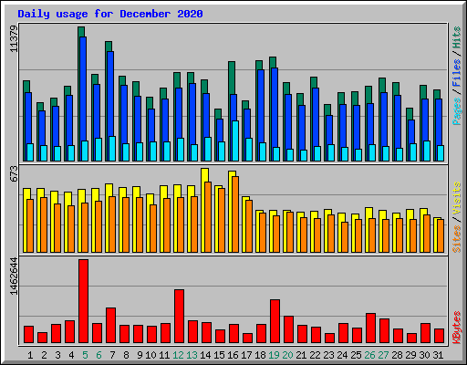Daily usage for December 2020