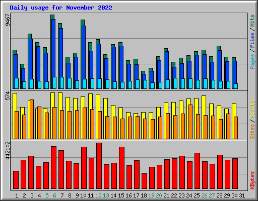 Daily usage for November 2022
