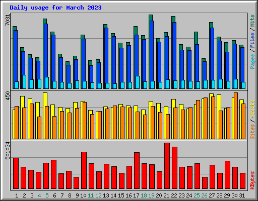 Daily usage for March 2023