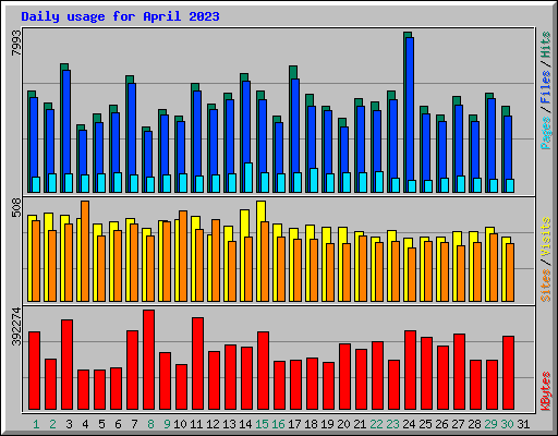 Daily usage for April 2023