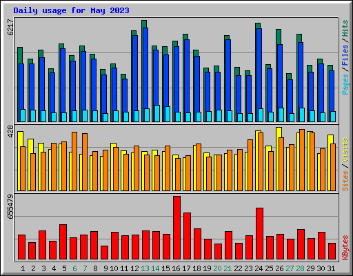 Daily usage for May 2023