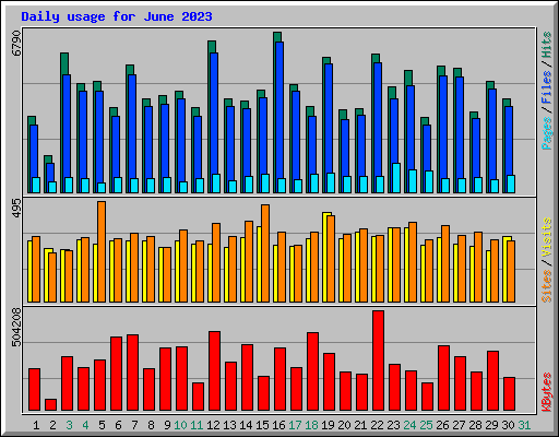 Daily usage for June 2023