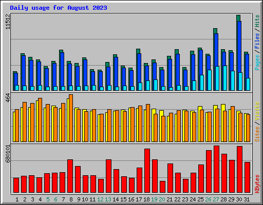 Daily usage for August 2023