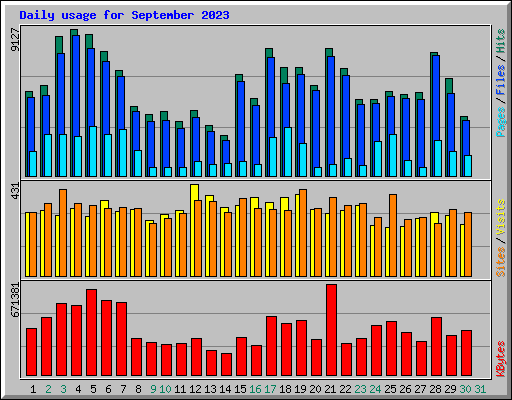 Daily usage for September 2023