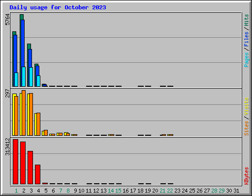 Daily usage for October 2023