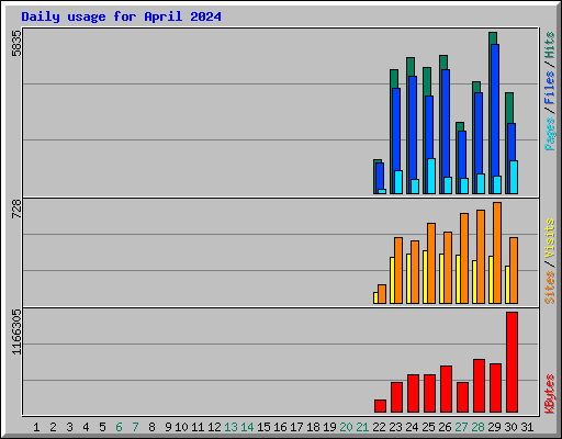 Daily usage for April 2024
