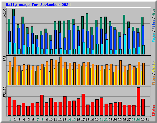 Daily usage for September 2024