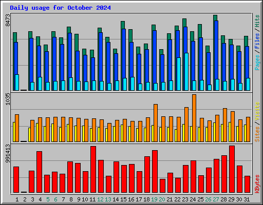 Daily usage for October 2024