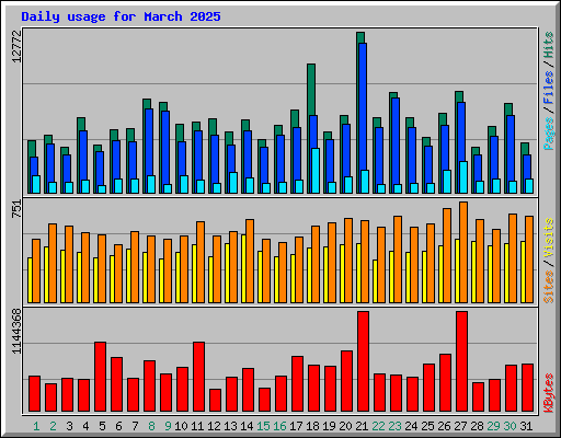 Daily usage for March 2025