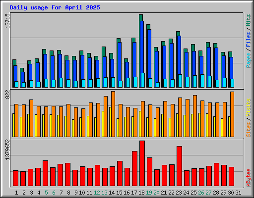 Daily usage for April 2025