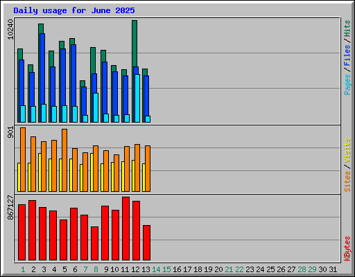 Daily usage for June 2025