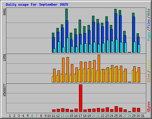 Daily usage for September 2025
