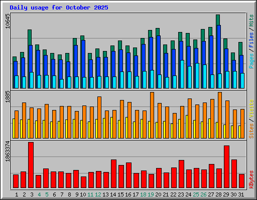Daily usage for October 2025