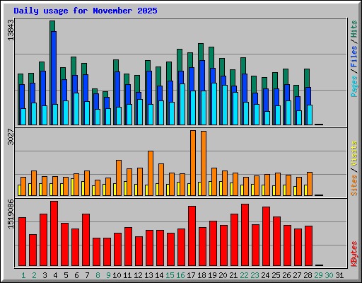 Daily usage for November 2025