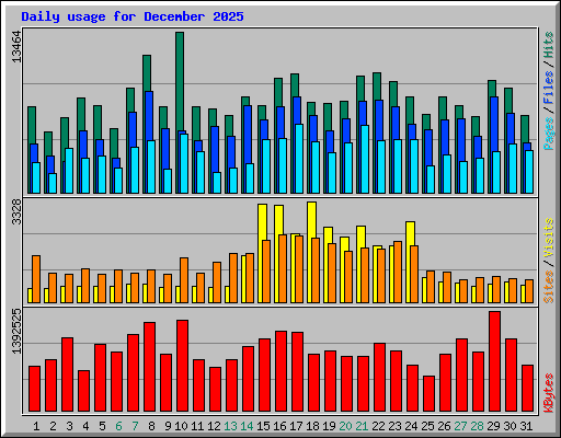 Daily usage for December 2025