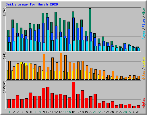 Daily usage for March 2026