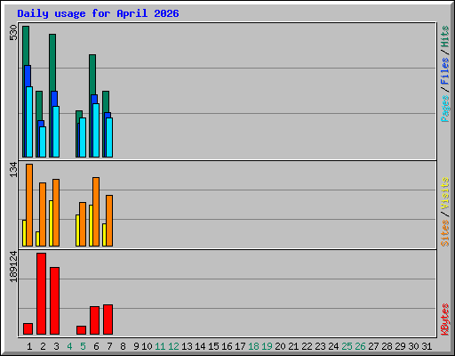 Daily usage for April 2026