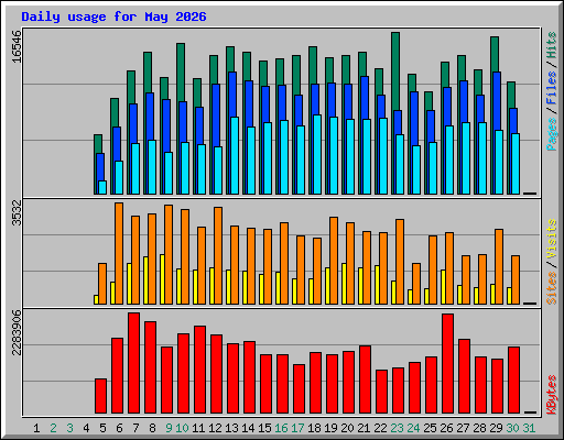 Daily usage for May 2026