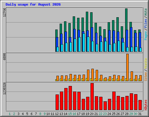 Daily usage for August 2026