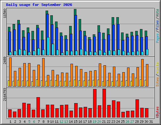 Daily usage for September 2026