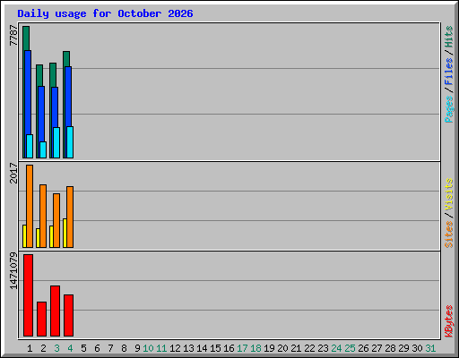 Daily usage for October 2026