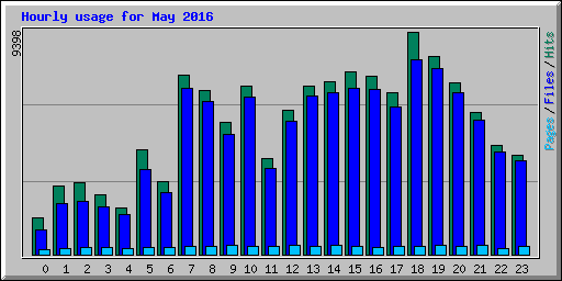 Hourly usage for May 2016