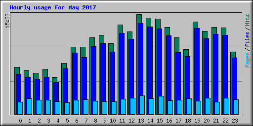 Hourly usage for May 2017