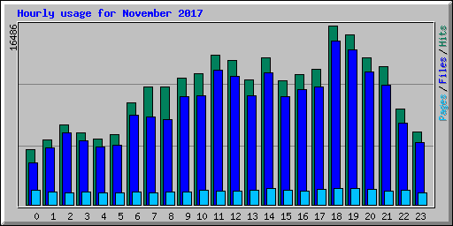 Hourly usage for November 2017
