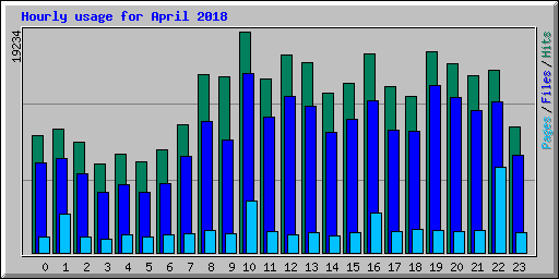 Hourly usage for April 2018