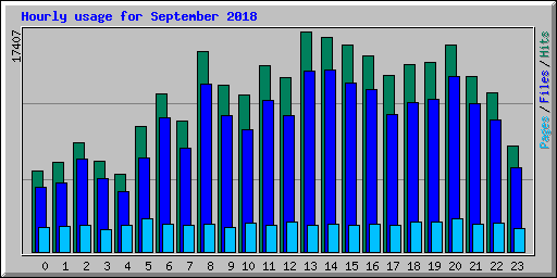 Hourly usage for September 2018