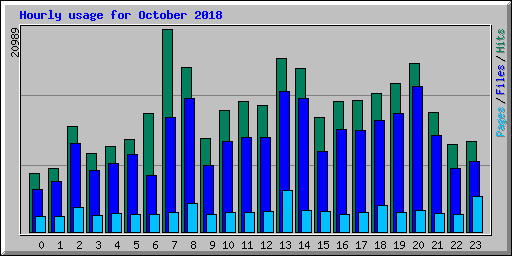 Hourly usage for October 2018