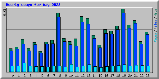 Hourly usage for May 2023