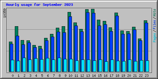 Hourly usage for September 2023