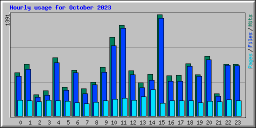 Hourly usage for October 2023