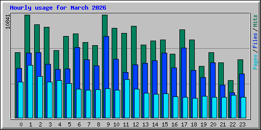 Hourly usage for March 2026