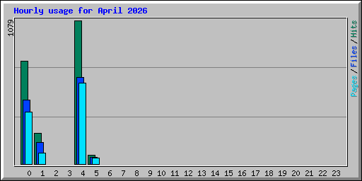 Hourly usage for April 2026