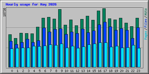 Hourly usage for May 2026
