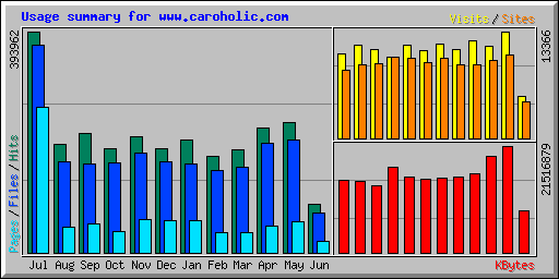 Usage summary for www.caroholic.com